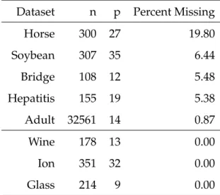 Table 2: Description of Datasets Dataset n p Percent Missing
