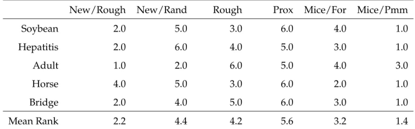 Table 4: Ranking for Each Method by Dataset