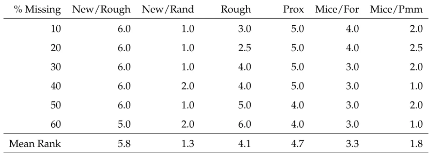 Table 6: Ranking of Most Accurate Methods Wine Dataset