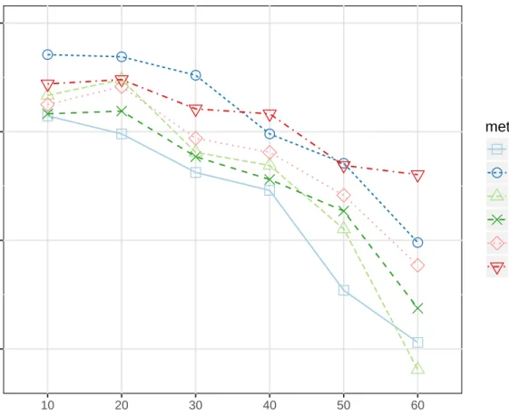 Figure 1: Performance of six classifiers for the wine dataset, based on the percentage missing.