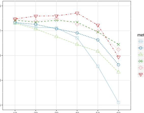 Figure 2: Performance of six classifiers for the ion dataset, based on the percentage missing.
