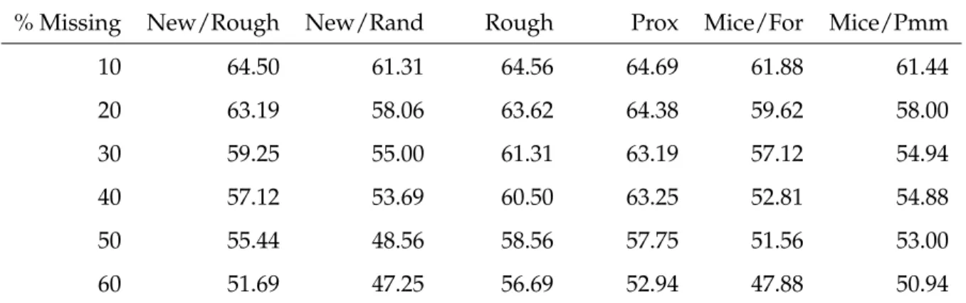 Table 9: Glass Dataset Percent Correctly Classified