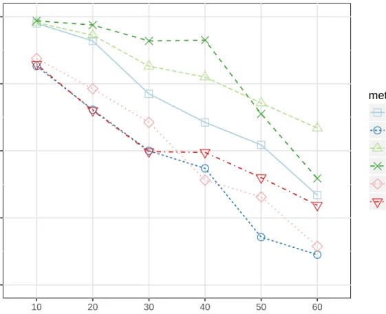 Figure 3: Performance of six classifiers for the glass dataset, based on the percentage missing.
