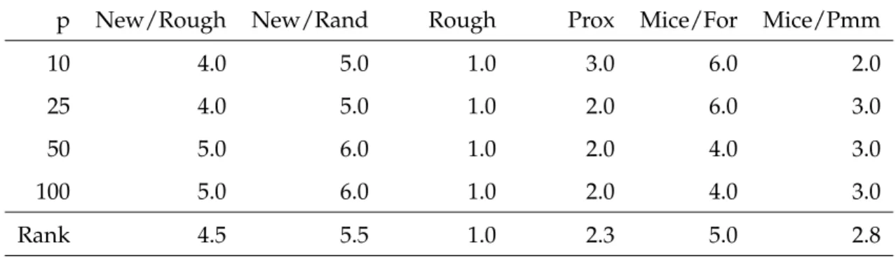 Table 14: Ranking of the Fastest Methods Increasing Predictor Variables with 500 Observations