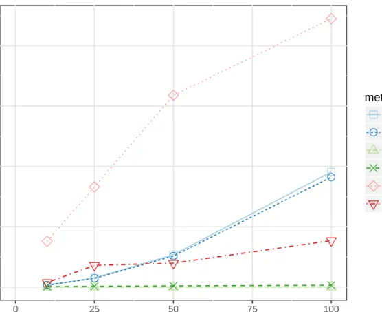 Figure 4: Performance of six classifiers for datasets with an increasing number of predictor variables and 50 observations, based on time in seconds