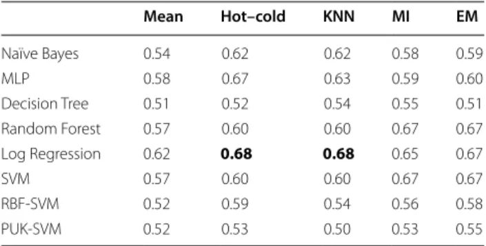 Table 2  Average AUC of the external data set test of the  models trained with imputed 161 patients dataset  and tested on the complete 108 patients records