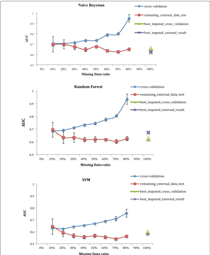 Fig. 4  AUCs for survival Naïve Bayesian, Random Forest and SVM prediction models trained using the complete part only of 108 patients datasets  with 0–100% missing data compared to models built using the 161 patients dataset containing missing data (color