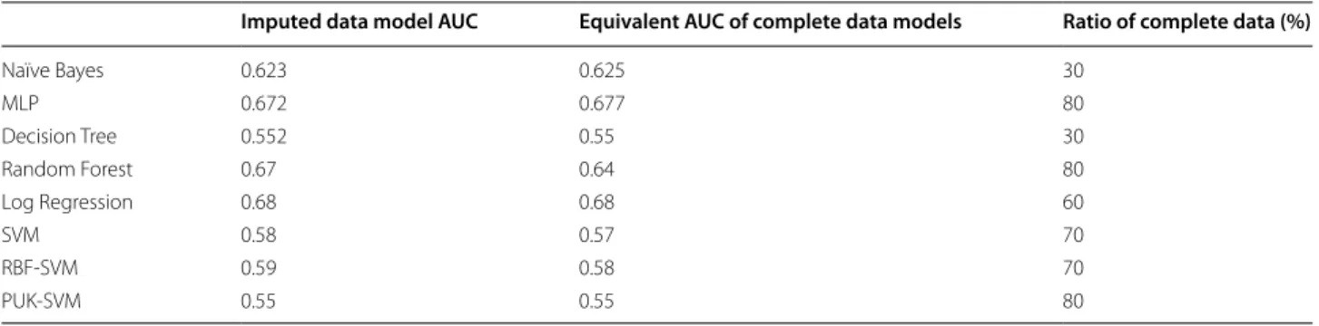 Table 3  AUC of the imputed data trained models and the equivalent AUC of the complete data along with the corre- corre-sponding complete data ratio used to build this model