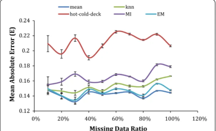 Figure 1 shows that using imputation for the lung cancer  survival dataset has a minimum normalized mean  abso-lute error of 0.132 when the ratio of records having  miss-ing values was 10% and the maximum error was less than  twice that, at 0.225, when the