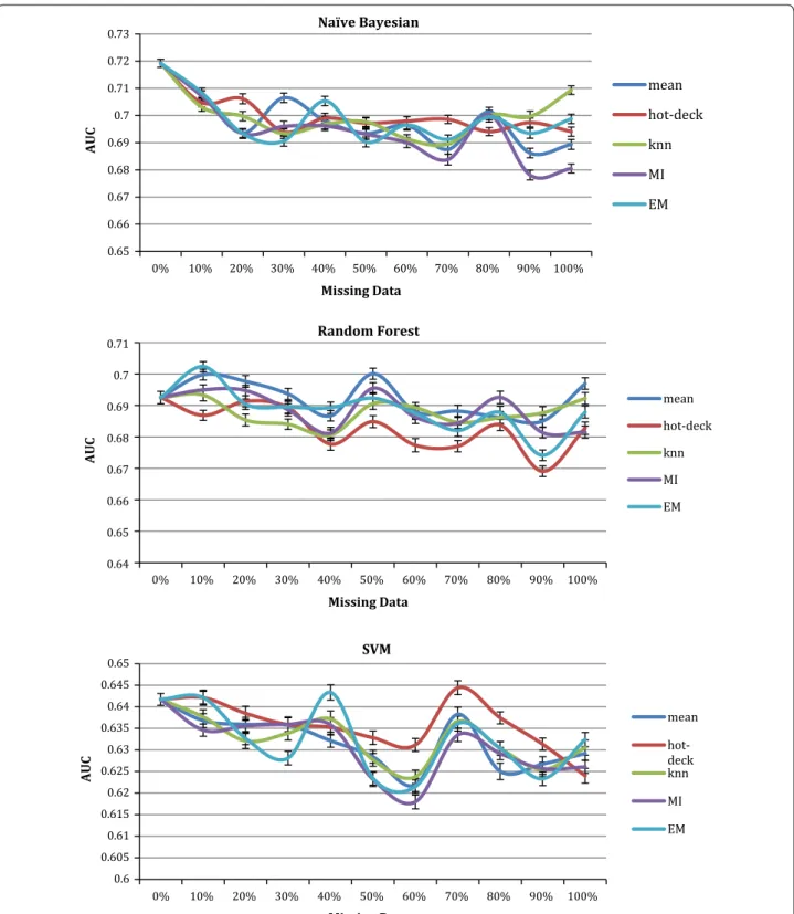 Fig. 3  AUCs for survival Naïve Bayesian, Random Forest and SVM prediction models trained using dataset with 0–100% imputed data using 5  imputation algorithms (colored)