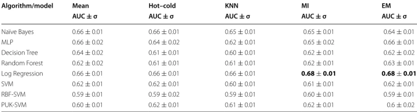 Table 1 displays the average AUC of the 10-fold cross  validation testing for every model when trained with the  five training datasets generated by imputing the missing  data using the five imputation algorithms