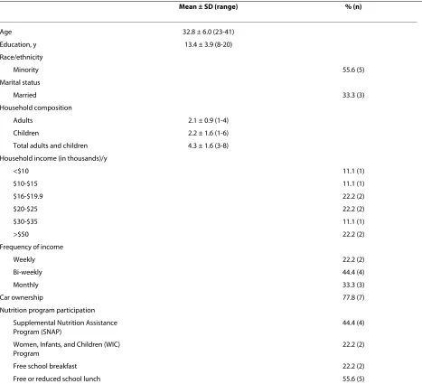 Table 1: Characteristics of All Participants from Baseline Questionnaire (n = 9)