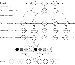 Figure 4: Partial example of two-stage tagging process for Korean phrase “to point out the sea”