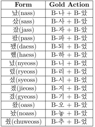 Table 5:End-to-end sentence-level accu-racy for morphological analysis of Korean(Sejong Corpus)