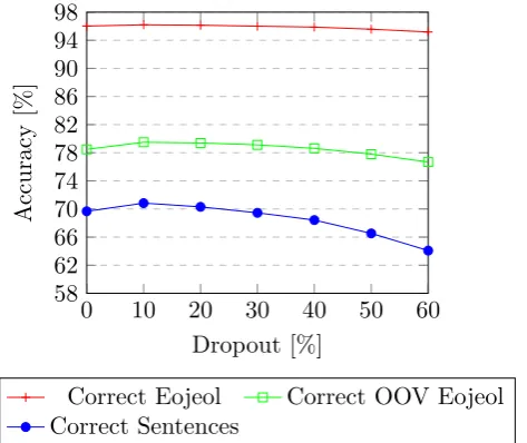 Figure 5: Impact of dropout on end-to-end tagging performance