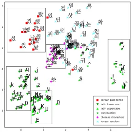 Figure 6: Deep embeddings of characters at the morphing stage (t-SNE)