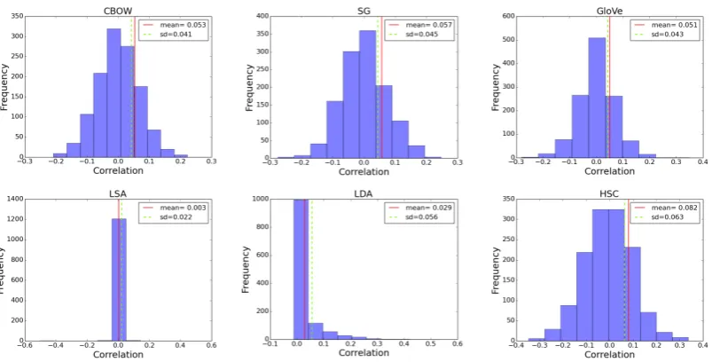 Figure 1: Cross-dimensional correlations for six word embeddings