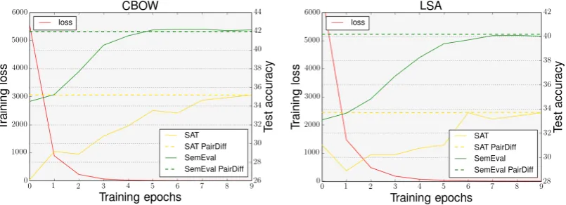 Figure 2: The learnt model parameters for different word embeddings of 50 dimensions.