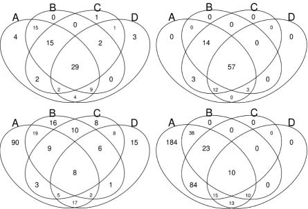 Figure 2: The number of true positives (Top) and false positives (Bottom) detected by A: bcpC:, B: ecp,ocp, D:ocp+ on all sub-events of the Olympics data, using counts (Left) and oLDA∞t (Right).
