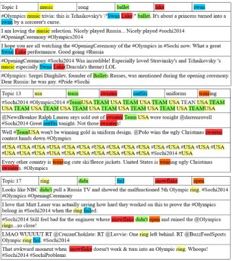 Figure 1: Top words (colored) and top documents for three topics from the Olympics opening ceremony:the beautiful Ballet, the strange US team uniform, and the malfunctioning 5th ring.