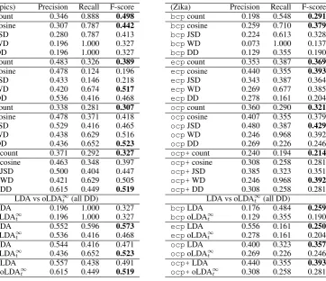 Table 3: Experimental results on Olympics (left) and Zika (right) data. Top: performance of CPD offour methods for representing topic change: cosine distance, JSD distance, word-topic distribution anddocument-topic distribution