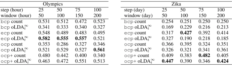 Table 4: F-score of oLDA∞t versus counts, using several sliding window and step sizes.