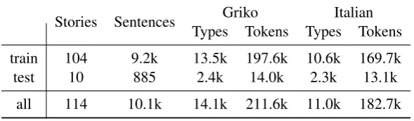 Table 1: Statistics on our collected Griko-Italian resource.