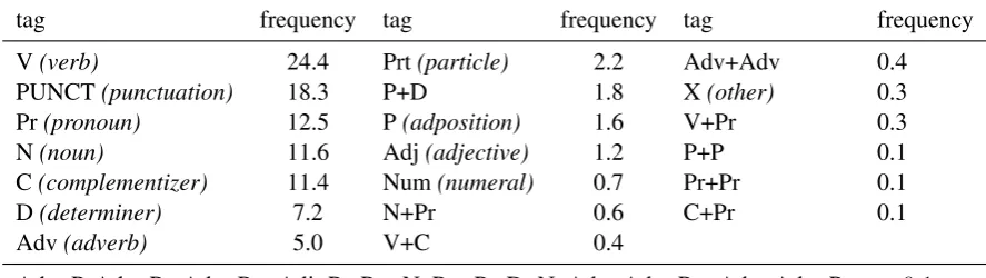 Table 2: List of tags and their frequency in the annotated test part of the corpus.