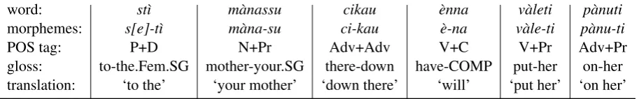 Table 3: Examples of fused types that receive multiple tags in our annotation. The ﬁrst example is acommon preposition-determiner contraction, while the second and last example denote the commonfusion of pronouns that follow nouns or adverbs