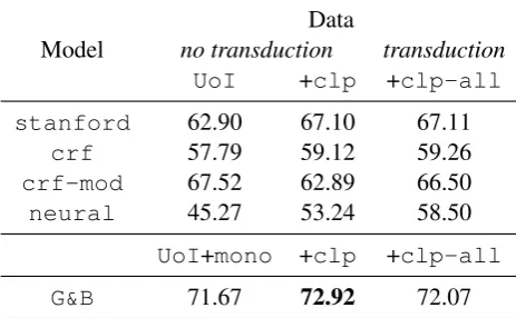 Table 4: The best performing model is the one that combines semi-supervised learning with cross-lingualprojected tags (G&B+clp)