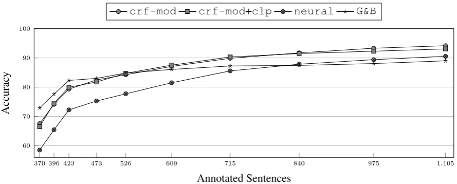 Figure 1: Accuracy on the (remaining) test set as we add annotated narratives to the training set