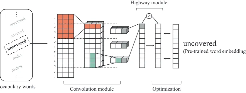 Figure 1: Overview of the learning phase in the proposed model. In this example, we process as input theword “three ﬁlters with 5-width (thus, we add two zero-paddings) and other width ﬁlters, and we set the widthof the stride to 3 for pooling