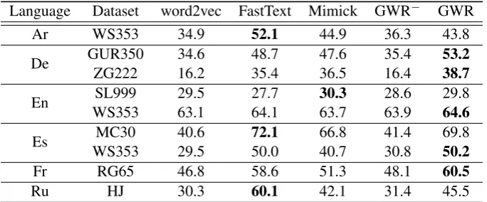 Table 2: Word similarity results on entire datasets (Spearman’s ρ × 100). GWR− implies a model usingnull vectors for OOV words
