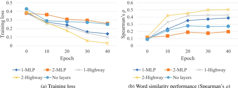 Figure 2: Training loss and word similarity performance with different architectures. The term of k-MLPindicates that k-layered MLP are stacked to the proposed model, and it is a same manner with a highwaynetwork.