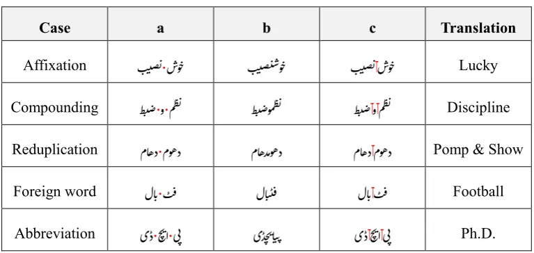 Table 3: Example of space insertion (a) incorrect multiple tokens with space (·), correct shape (b) sin-gle token, incorrect shape (c) single token with ZWNJ (T  ) as sub-word boundary, correct shape