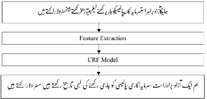 Figure 1: Urdu word segmentation pipeline. The input is a concatenated sequence of characters and the output is a sequence of words with white space (·) as word boundary marker and ZWNJ (T) as sub-word boundary marker