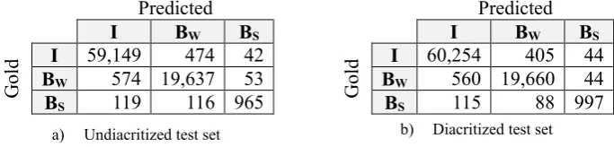 Table 5: Confusion matrices for word and sub-word boundary identification.  