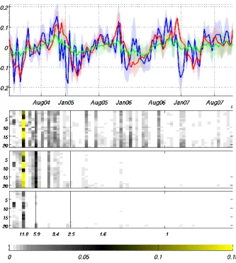 Fig. 11. Top panel: Time series of mean surface elevation from MFS V2.1 (green line), MFS V2.2 (red line) simulations and tide gaugeobservations (blue line)