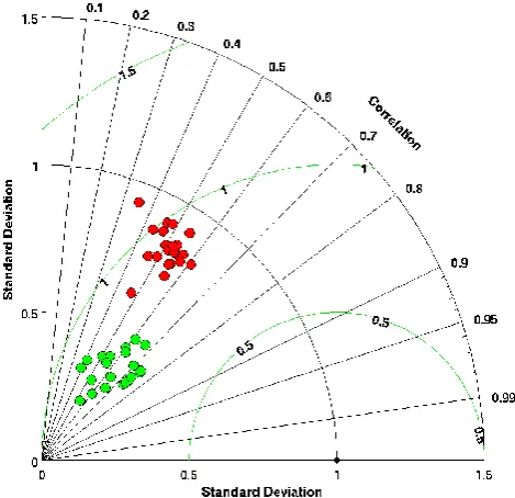 Fig. 12. Model implementation vs. tide gauge observation Taylordiagrams. Red circles indicate MFS V2.2, green circles indicateMFS V2.1.