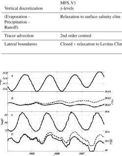 Table 1. Major differences between the previous Mediterranean Forecasting System (MFS) model implementation and the two new versionsanalyzed in this study: MFSV2.1, closed domain ; MFS V2.2 open domain.