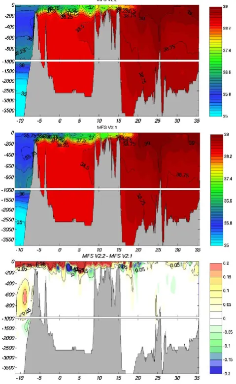 Fig. 5. Top panel: Time series of Mediterranean Sea mean surfaceelevation from MFS V2.1 (solid line) and MFS V2.2 (dashed line)simulations