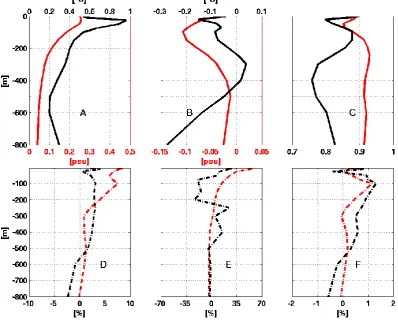 Fig. 7. Upper panels: Temperature and Salinity RMSE (A), ME (B) and pattern correlation coefﬁcient (C) vertical proﬁles for MFS V2.1.Bottom panels: RP vertical proﬁles for RMSE (D) ME (E) and pattern correlation coefﬁcient (F)