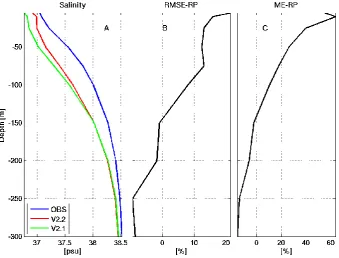 Fig. 9. (A) vertical proﬁles of salinity, obtained averaging observations and model data in the green dots shown in Fig