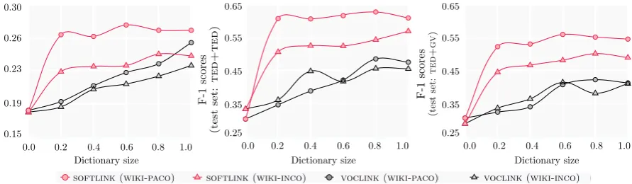 Figure 6: Performance of VOCLINK continues increasing when more dictionary entries are added, whileSOFTLINK performance mostly stabilizes after using only 20% of available dictionary entries.