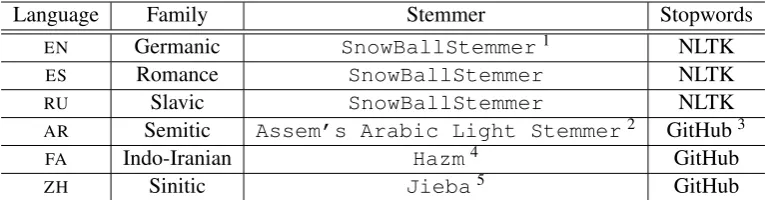 Table 2: List of source of stemmers and stopwords used in experiments.