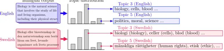 Figure 1: Multilingual topic models produce topics where each language has its own version.