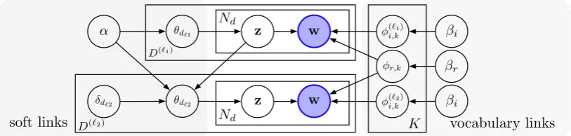Figure 3: Plate notation of a multilingual topic model using soft links and vocabulary links.
