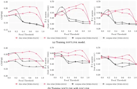 Figure 5: CNPMI scores and F-1 scores of crosslingual classiﬁcation under different focal thresholds andselection scope of the transfer distribution for SOFTLINK and SOFTLINK+VOCLINK (Section 4.2).