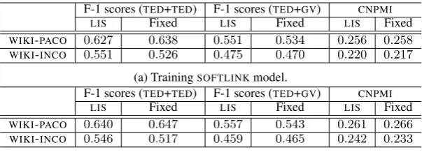 Table 1: Dynamically focusing transfer distributions in SOFTLINK yields competitive results on classiﬁ-cation and topic quality evaluation