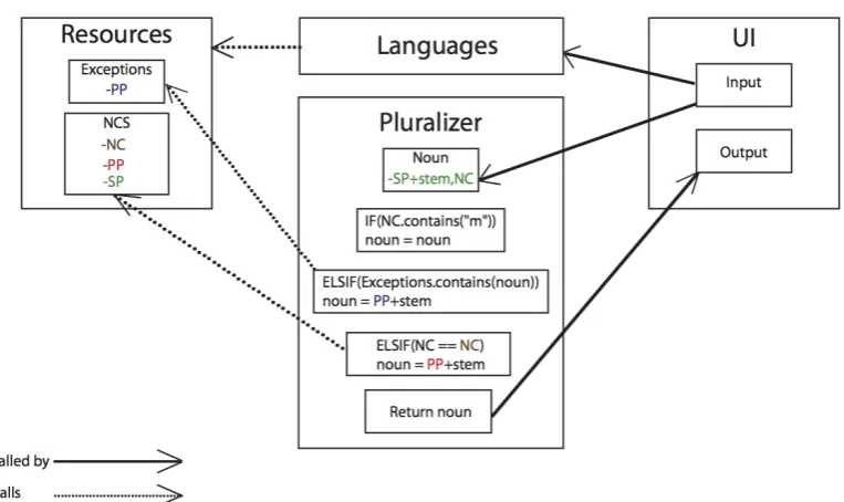Figure 1: The architecture of the pluralizer; PP: plural preﬁx; SP’: singular preﬁx; NC: noun class.